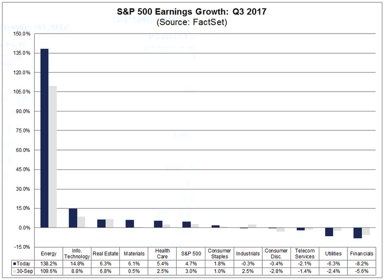 S&P 500 Earnings Season Update October 27
